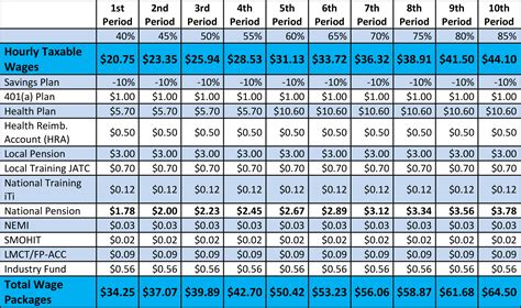 los angeles sheet metal union|local 105 pay scale.